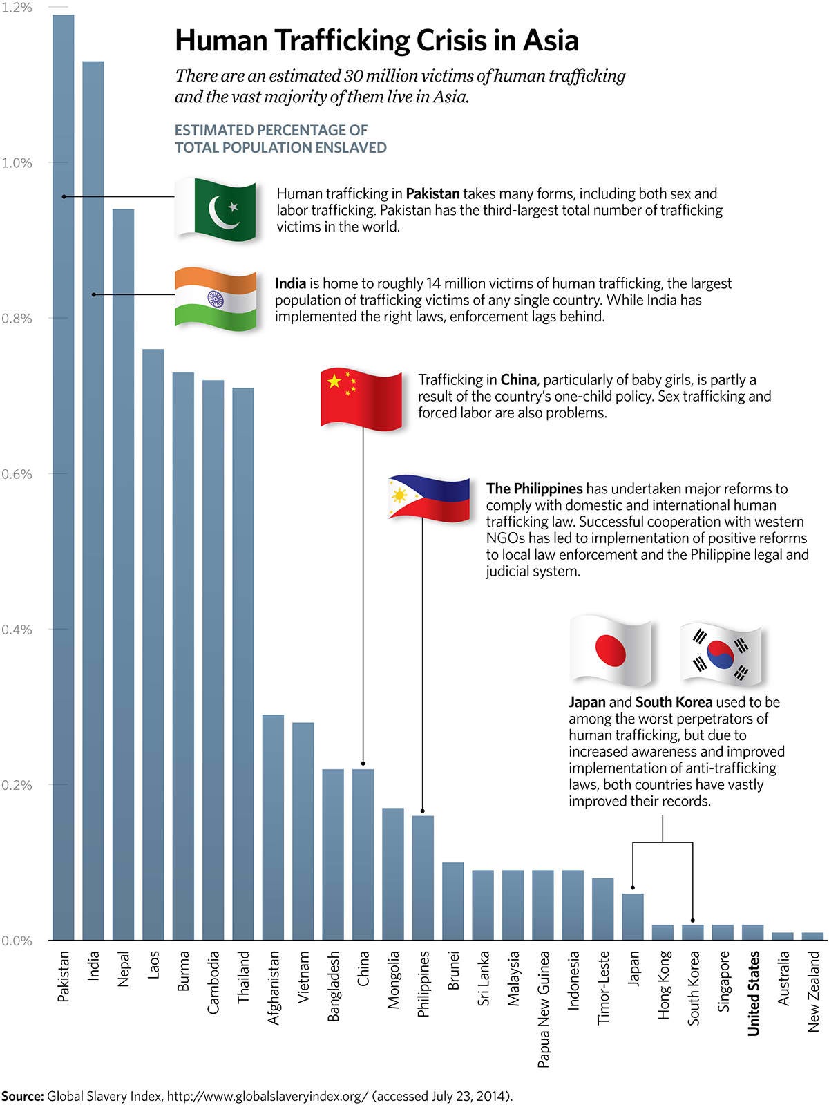 Human Trafficking Crisis in Asia